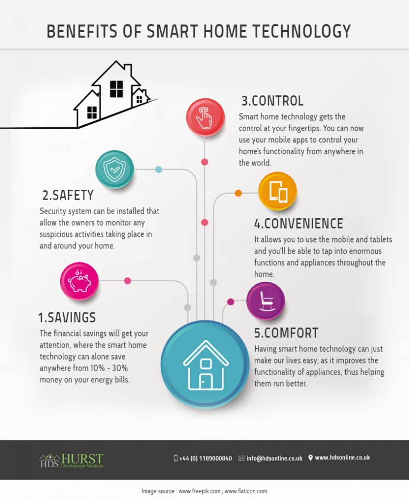 Top 5 Reasons Why You Should Include Smart Home Systems When You Design  Your House